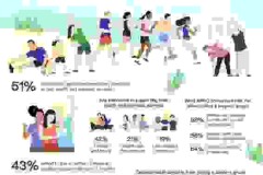 Khảo sát của Herbalife: Hơn một nửa số người tiêu dùng tại khu vực Châu Á Thái Bình Dương cho rằng các nhóm hỗ trợ rất quan trọng trong hành trình sức khỏe và thể chất của mình