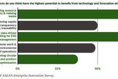 Bukalapak, Jabar Digital Service và VinGroup là 3 doanh nghiệp vinh dự được xướng tên, chiến thắng các giải thưởng Công nghệ về Môi trường, Xã hội, Quản trị (ESG) ASEAN 2023