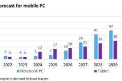 Omdia dự báo tỷ lệ tăng trưởng kép hàng năm của màn hình OLED phục vụ thị trường máy vi tính di động sẽ tăng 37% vào năm 2031