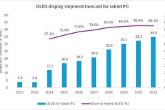 Omdia: Nhu cầu màn hình OLED cho máy tính bảng sẽ tăng lên 35 triệu chiếc vào năm 2031