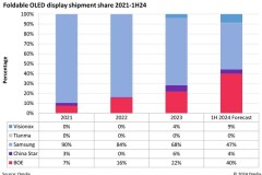 Theo dự báo của Omdia, số lượng xuất xưởng màn hình OLED gập do Trung Quốc sản xuất sẽ vượt qua Samsung Display trong nửa đầu năm 2024