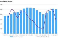 Nghiên cứu của Omdia cho thấy nhu cầu yếu dẫn đến thị trường vật liệu bán dẫn sụt giảm trong quý