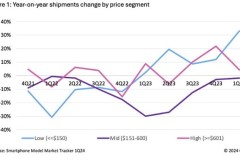 Omdia báo cáo nhu cầu bùng nổ về điện thoại thông minh giá rẻ có giá dưới 150 USD