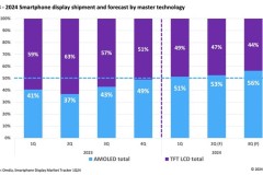 Omdia: Số lượng AMOLED xuất xưởng sẽ vượt qua LCD TFT trên thị trường màn hình điện thoại thông minh vào năm 2024