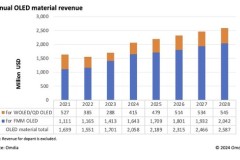 Omdia: Thị trường vật liệu OLED sẽ tiếp tục tăng trưởng và đạt hơn 2 tỷ USD trong năm 2024