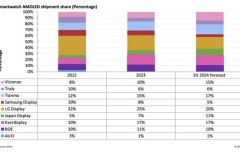 Thị phần lô hàng OLED dành cho đồng hồ thông minh do Trung Quốc sản xuất vượt quá 60% trong nửa đầu năm 2024