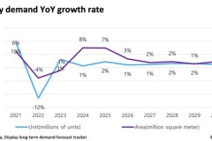 Nghiên cứu của Omdia cho thấy màn hình TV cỡ lớn hơn sẽ thúc đẩy nhu cầu về diện tích màn hình tăng trưởng 8%
