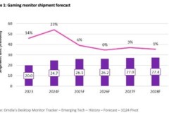 Omdia dự đoán thị trường màn hình máy tính để bàn sẽ tăng trưởng khi màn hình chơi game sẽ đạt 24,7 triệu chiếc vào năm 2028