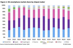 Omdia: MediaTek đang phát triển vượt xa Qualcomm Snapdragon trên thị trường điện thoại thông minh 5G