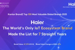 Haier củng cố vị thế là một trong những thương hiệu toàn cầu có giá trị nhất và là thương hiệu hệ sinh thái IoT duy nhất trên thế giới