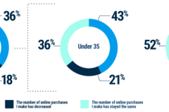 Descartes’ Annual Ecommerce Study Shows Younger Consumers Driving Online Buying Growth - but 79% Have Experienced Delivery Problems