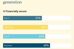 Chỉ số khả năng phục hồi tài chính Sun Life Asia cho thấy Thế hệ Z có khả năng đảm bảo tài chính kém nhất trong bối cảnh tình trạng lạm phát buộc mọi người phải tư duy ngắn hạn