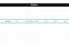 Midea tiếp tục thăng hạng lên vị trí 184 trên bảng xếp hạng Forbes nhờ mảng kinh doanh RAC phát triển mạnh tại thị trường ASEAN