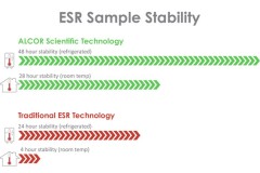 ALCOR Scientific tạo đột phá đối với xét nghiệm ESR: Kéo dài độ ổn định của mẫu máu từ 4 lên 28 giờ
