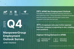 Triển vọng tuyển dụng ròng tại khu vực APME duy trì ở mức +28%