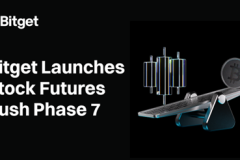 Bitget Launches Stock Futures Rush Phase 7 with $280,000 in TSLA Tokenized Shares Up for Grabs