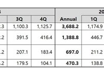 Coway công bố kết quả tài chính quý 3 năm tài chính 2025
