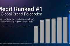 Medit được công nhận là thương hiệu dẫn đầu trong nghiên cứu nhận thức thương hiệu toàn cầu do một cơ quan nghiên cứu độc lập thực hiện