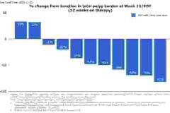Positive Phase 1b/2 Results from Ongoing REC-4881 TUPELO Trial Demonstrate Rapid and Durable Reductions in Polyp Burden in Familial Adenomatous Polyposis (FAP) at 25 Weeks