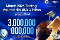 TMGM báo cáo khối lượng giao dịch kỷ lục 3.000 tỷ USD trong tháng 3 năm 2026
