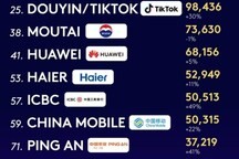 Haier được vinh danh là thương hiệu hệ sinh thái IoT duy nhất thế giới trong bảng xếp hạng Kantar BrandZ Top 100 suốt tám năm liên tiếp