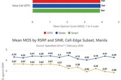 Nghiên cứu của Ookla tại Manila: Mạng VoLTE của các nhà mạng được chứng minh vượt trội hơn các ứng dụng OTT về chất lượng và độ tin cậy của cuộc gọi thoại