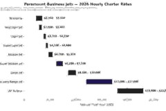Paramount Business Jets Expands Its Private Jet Rental Cost Guide, One of the Industry's Most Comprehensive Charter Pricing Resources