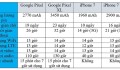 So sánh thời lượng pin của Google Pixel, Pixel XL với iPhone 7/7 Plus