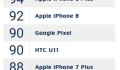 Bỏ xa HTC U11, bộ đôi iPhone 8/8 Plus trở thành camera phone tốt nhất, do DxOMark đánh giá