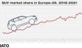 Xu hướng SUV ngày càng phát triển, SUV đã và đang dần chiếm lĩnh thị trường châu Âu