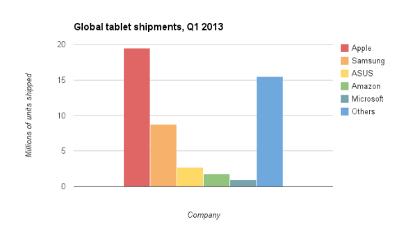 Bốn điều rút ra từ báo cáo của IDC về thị trường máy tính bảng