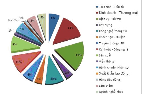 CNTT nằm trong top 4 nghề có nhu cầu tuyển dụng lớn nhất