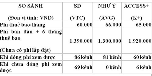 Dịch vụ VTC SD: Hết tiền vẫn xem được 69 kênh miễn phí