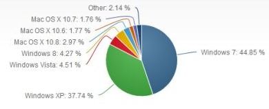 Net Applications: thị phần Windows 8, IE10 tăng trưởng ổn định