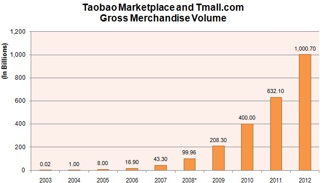 Alibaba, 'hoàng đế' thương mại điện tử Trung Quốc
