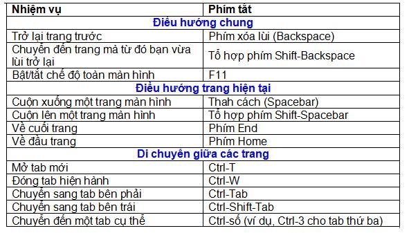 Tăng tốc cho trình duyệt bằng các phím tắt