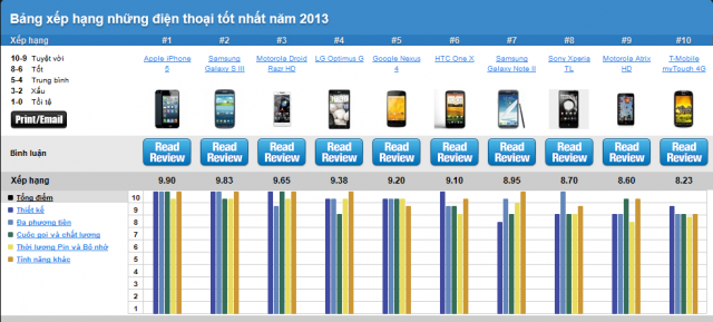 Bảng thống kê 10 điện thoại tốt nhất