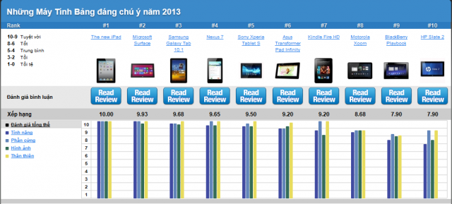 Xếp hạng những máy tính bảng tốt nhất năm 2013