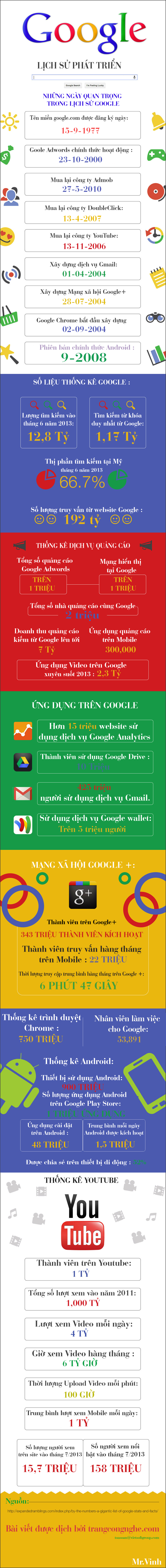 Sự kiện nổi bật Google qua những bức ảnh