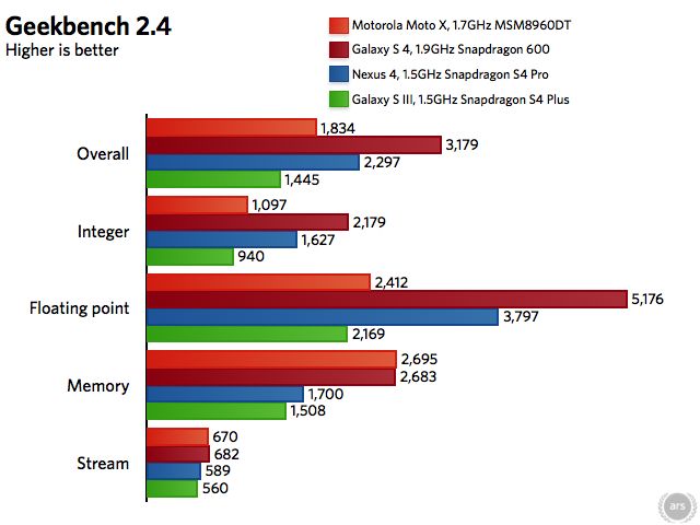 Moto X là Smartphone mang hệ điều hành Android tốt nhất