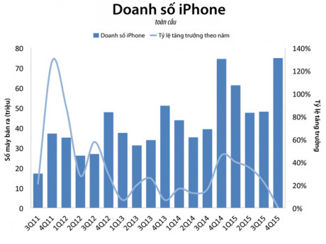 Vì sao Apple đột nhiên trình làng iPhone 4 inch mới?