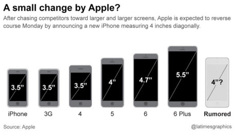 iPhone SE màn hình 4 inch quan trọng với Apple