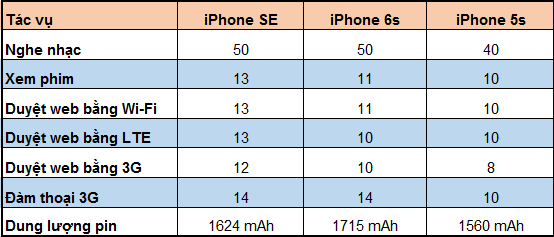 Bạn có biết dung lượng pin của iPhone SE là bao nhiêu?