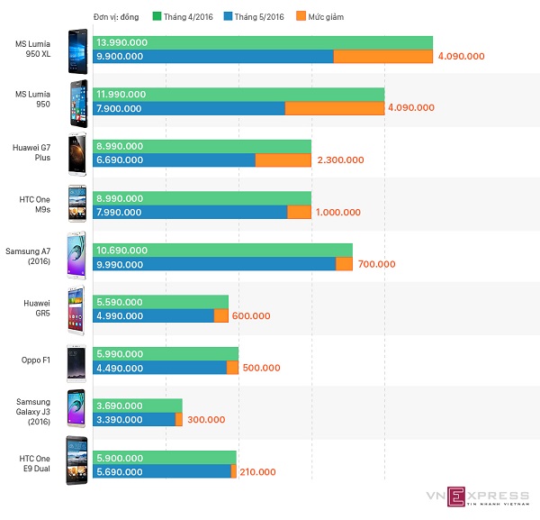 [INFOGRAPHIC] Những smartphone giảm giá mạnh nhất trong tháng 5/2016