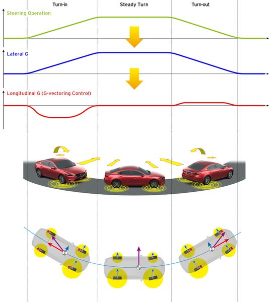 [VIDEO] Mazda3 ra mắt với hệ thống G-Vectoring Control tăng cảm giác thoải mái khi lái xe