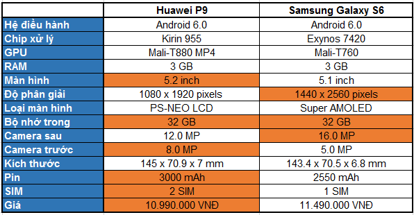 So sánh Huawei P9 và Samsung Galaxy S6: cân tài cân sức