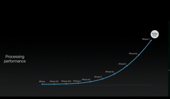 iPhone 7 có sức mạnh “vô địch thiên hạ”