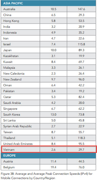 Chất lượng 3G của Việt Nam không thấp như thế giới đánh giá