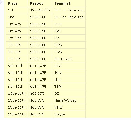 [CKTG 2016] Đội vô địch sẽ nhận được bao nhiêu tiền thưởng?