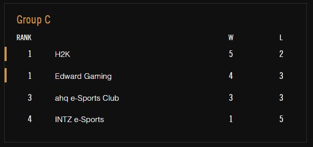 [CKTG 2016] H2K cùng EDG bước tiếp vào vòng Tứ kết, ahq và INTZ bị loại